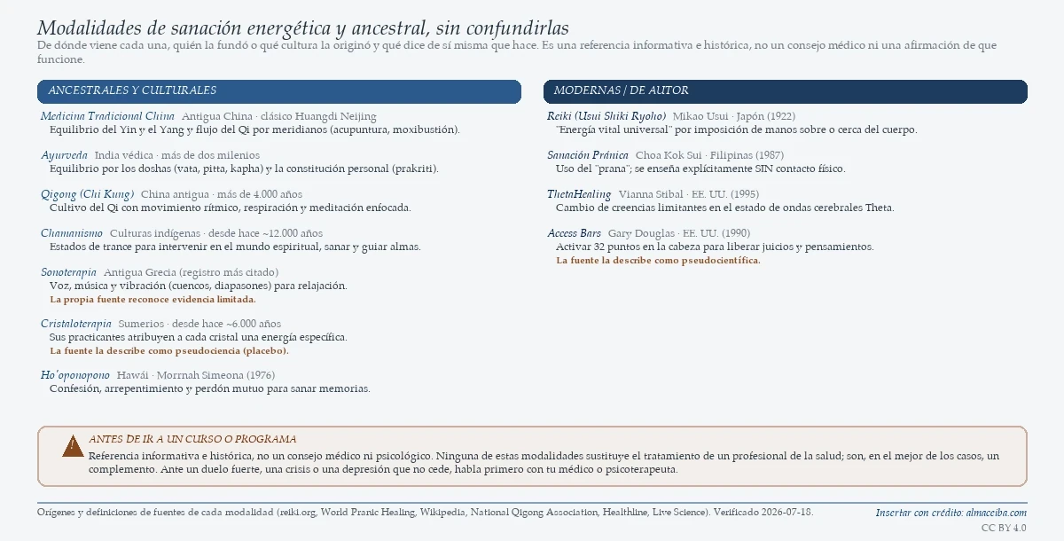 Mapa de modalidades de sanación energética y ancestral en dos columnas (ancestrales y culturales, y modernas o de autor) con el origen, el fundador o cultura y el principio de cada una, señalando cuáles la propia fuente describe como pseudociencia o de evidencia limitada.
